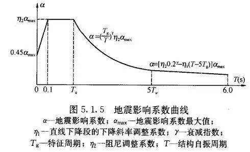 结构抗震验算时地震力是如何取的