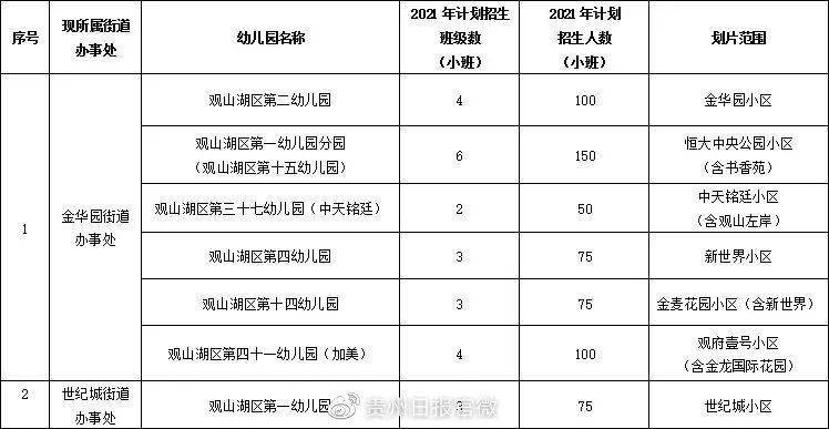 贵阳观山湖区2021年公办幼儿园招生通知_户籍