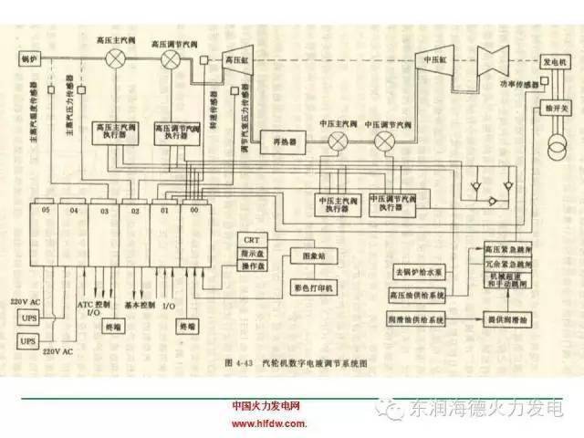 【精华】火电厂各系统流程图
