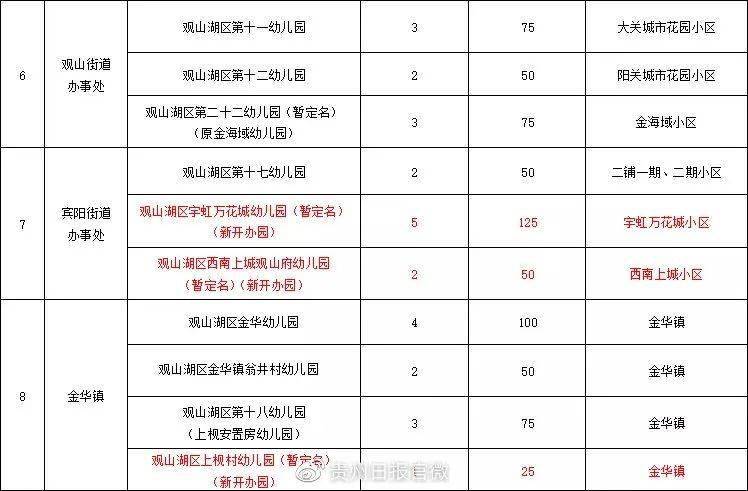 贵阳观山湖区2021年公办幼儿园招生通知