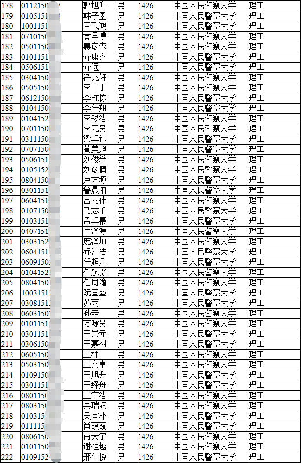 2021年公安院校公安专业(不含新疆警察学院和公安专科