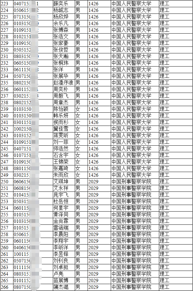 2021年公安院校公安专业(不含新疆警察学院和公安专科
