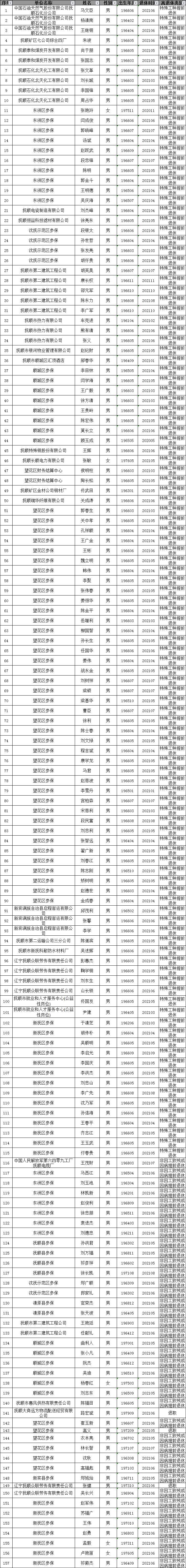 抚顺市提前退休公示名单2021年第8批