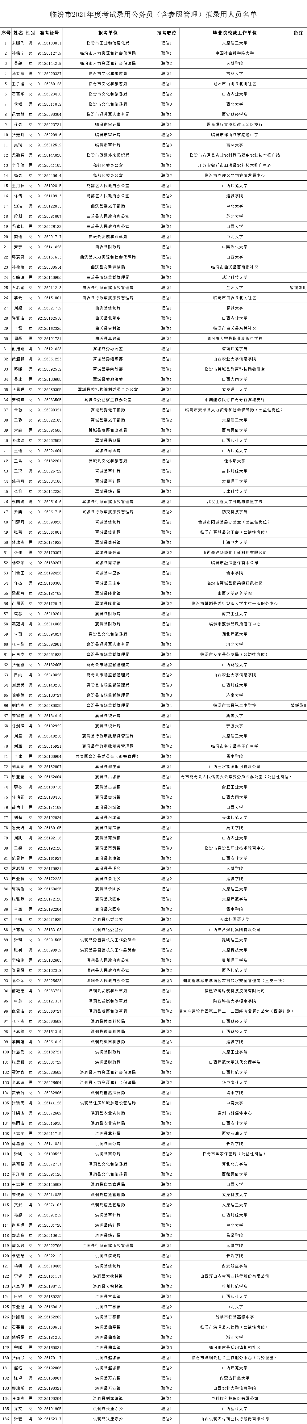 中共临汾市委组织部公示(附名单)