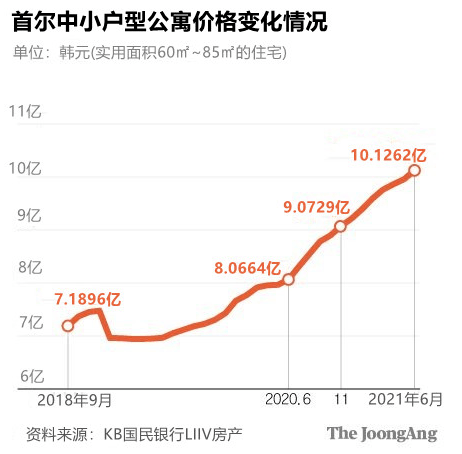 房价租金暴涨今年10万人"逃离首尔"
