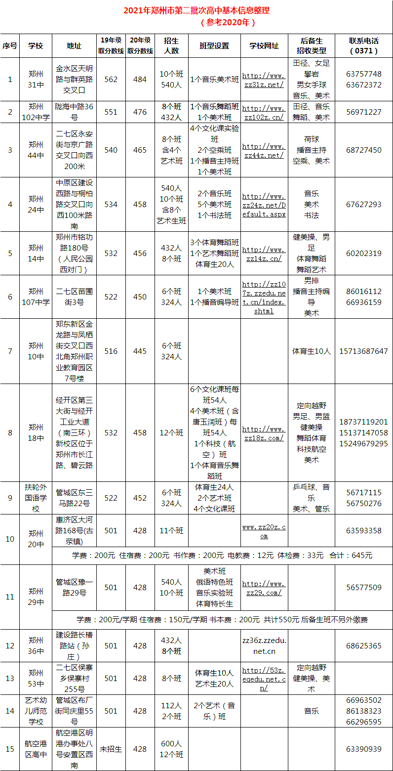 速看丨2021郑州高中近3年录取分数线汇总!附郑州民办高中全介绍!