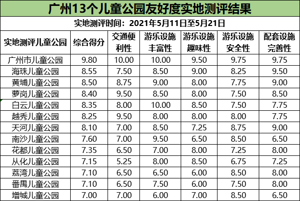 广州哪个儿童公园对孩子最友好市儿童公园是第一乐园