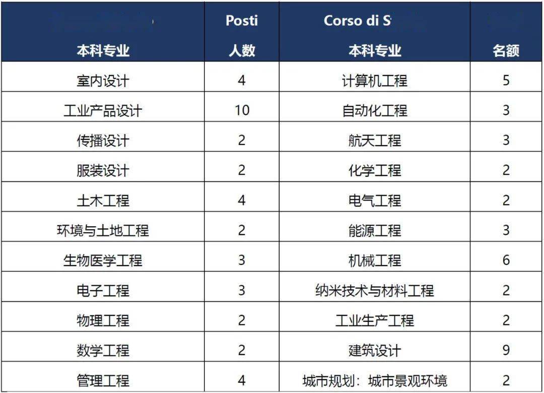 在qs "graduate employability rankings 2020" 排名中,米兰理工大学