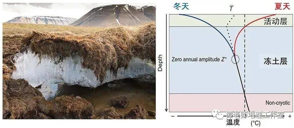 【专题整理】什么是冻土,冻融,冻土地貌?高中地理冻土