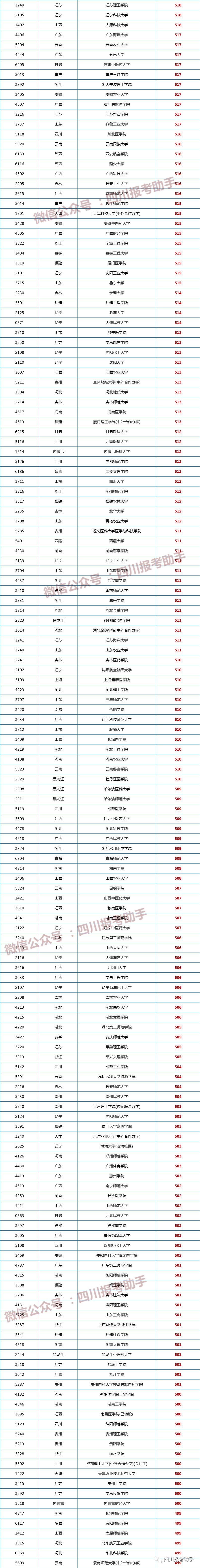 2021四川高考本二批调档线预估!西南科技大学理521,文