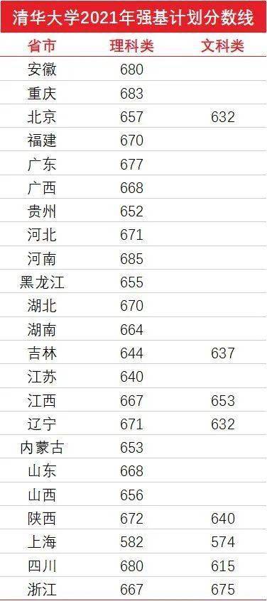 2020-2021年36校强基计划入围分数线对比 1 北京大学 2021年: 2020年