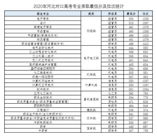 专科往年数据丨沧州医专,邢台医专,河北化工医药职业技术学院