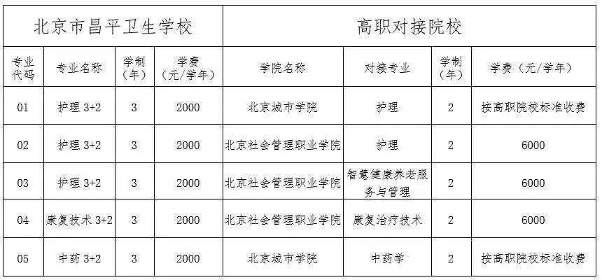 北京市昌平卫生学校2021年招生专业及报考指南