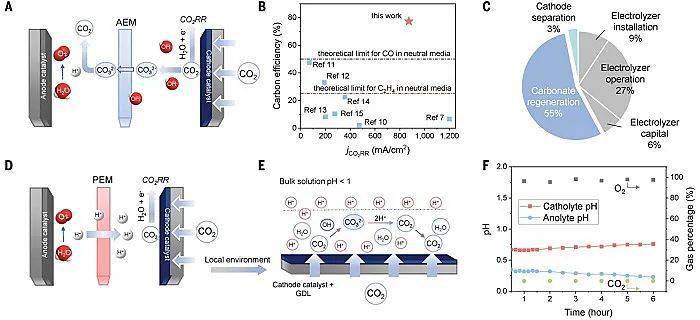 science强酸性环境co2电化学还原k62来助攻