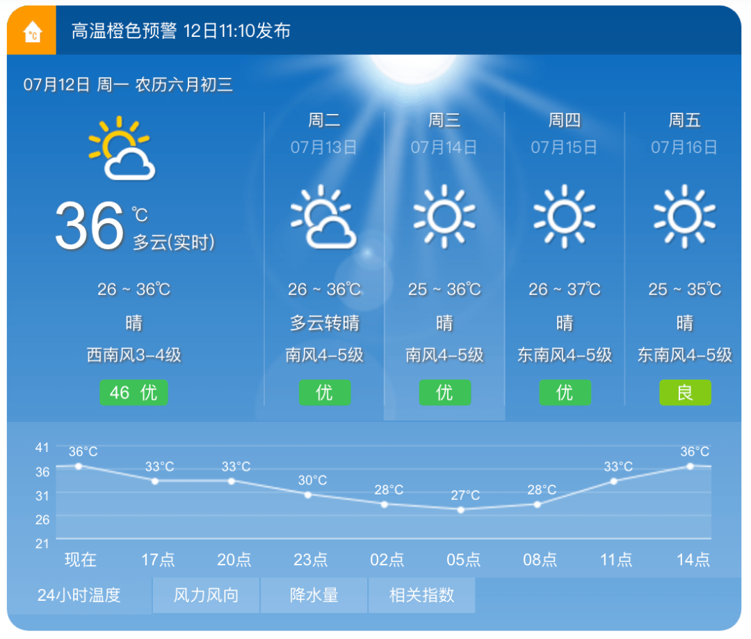 萧山天气趋势预报12日(周一:晴,26～36,西南风3～4级;13日(周二)