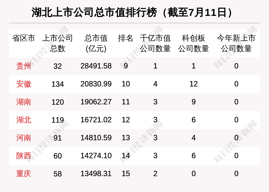 湖北区域股市周报:板块总市值涨379亿 泰晶科技涨37.36%涨幅第一