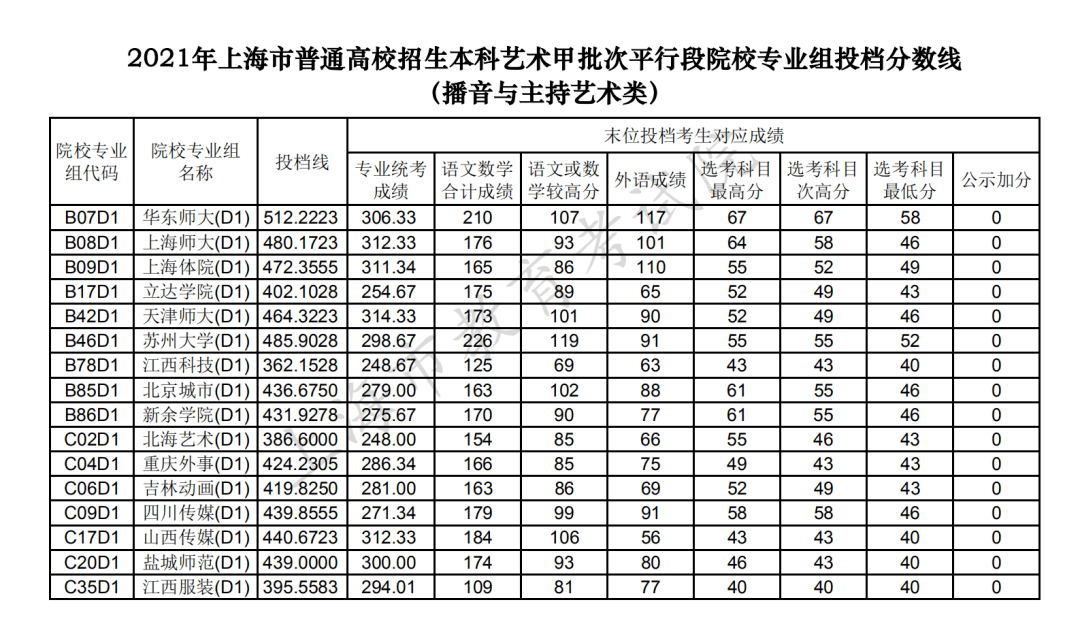 播音与主持艺术类