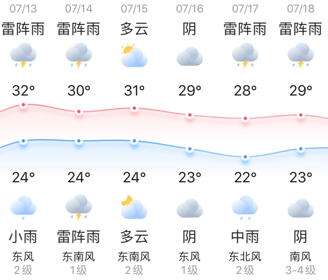 今日雷阵雨转小雨,气温24~32