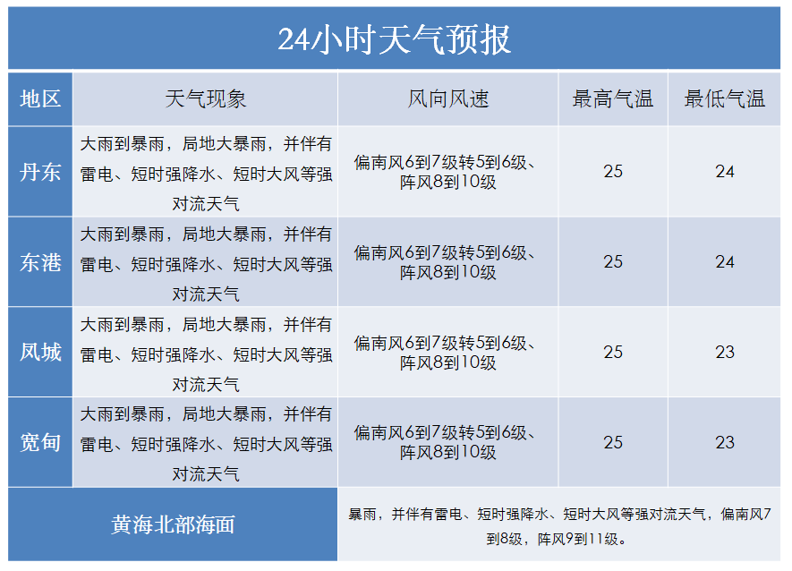 丹东市气象台2021年7月13日17时发布未来72小时天气预报