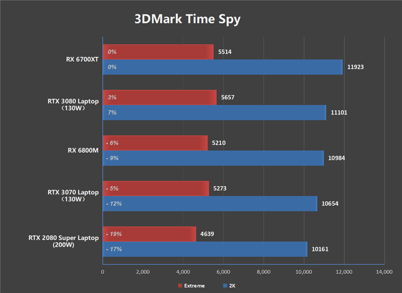 在2k分辨率下,rx 6800m在3dmark time spy extreme测试中的显卡分数为