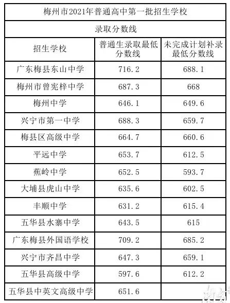 4、惠州高中排名及分数线：惠州市重点高中排名（市区）