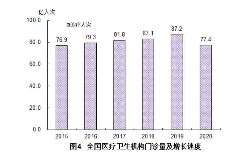 2020年我国卫生健康事业发展统计公报上