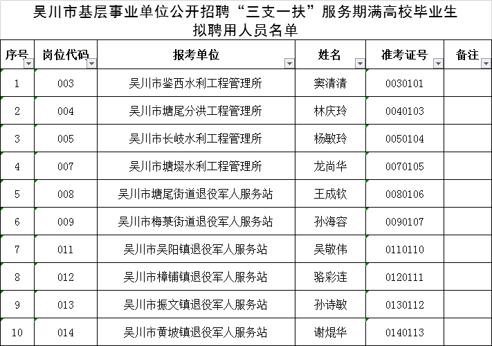 吴川市基层事业单位招聘"三支一扶"人员名单公示_湛江市