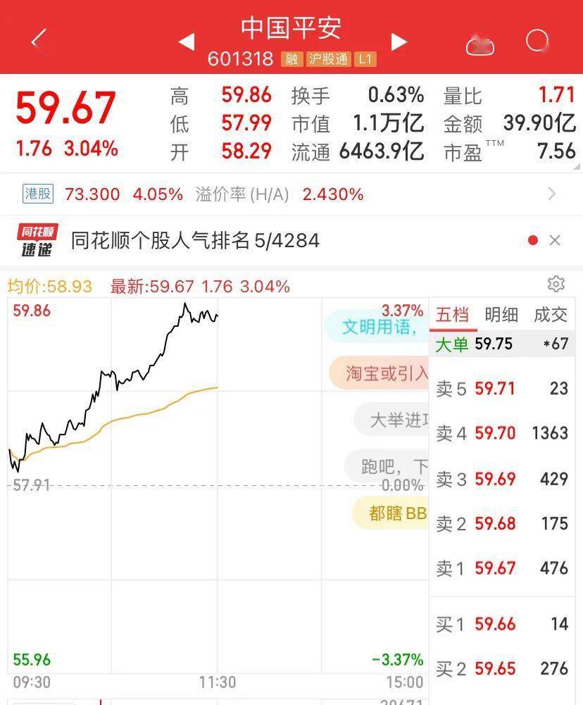 中国平安发力,逆天大涨超3%.