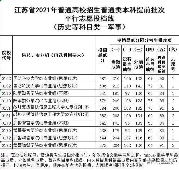 2021各军校分数线公布,不高可以冲!2022届重点参考