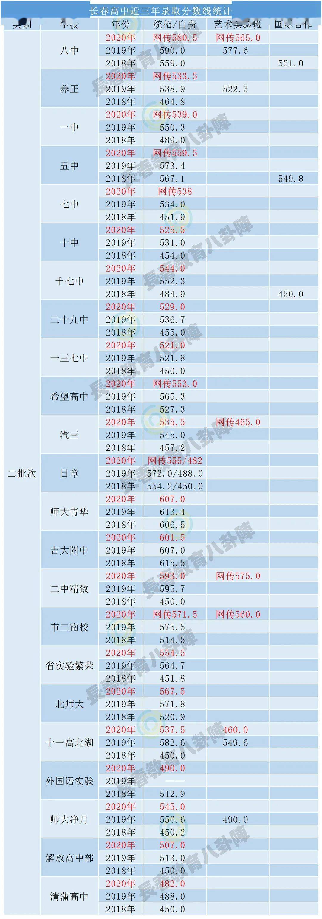 长春各高中近三年录取分数线!