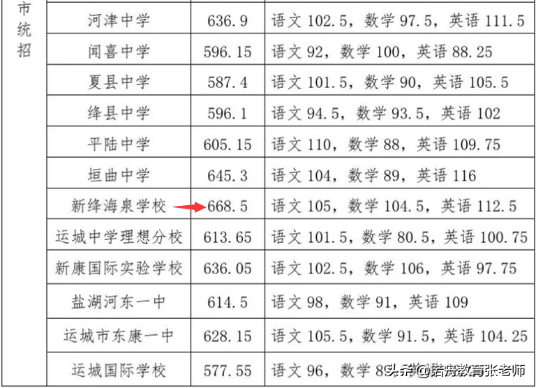 2021年运城高中录取分数线公布康杰中学依然独占鳌头