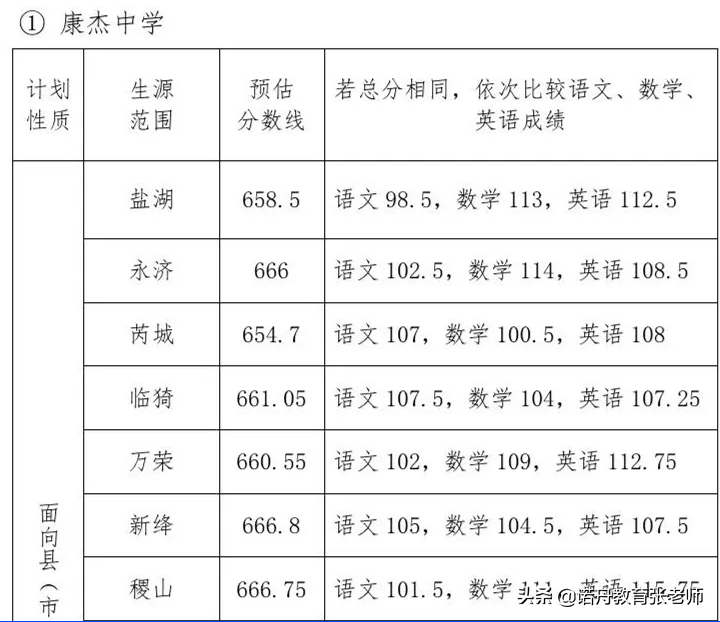 2021年运城高中录取分数线公布康杰中学依然独占鳌头