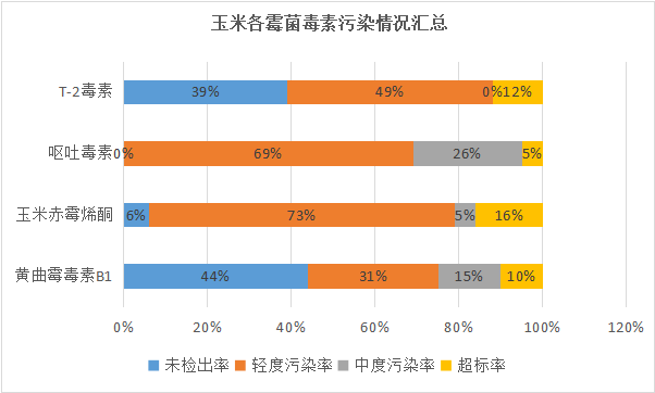 玉米各霉菌毒素污染情况分布图