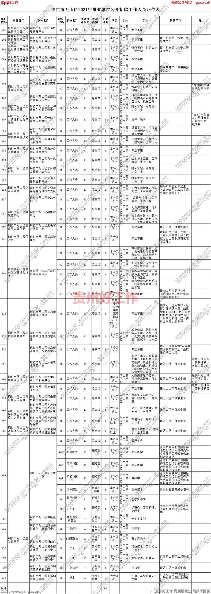 【报名提醒】铜仁市万山区2021年事业单位公开招聘60名工作人员(报名