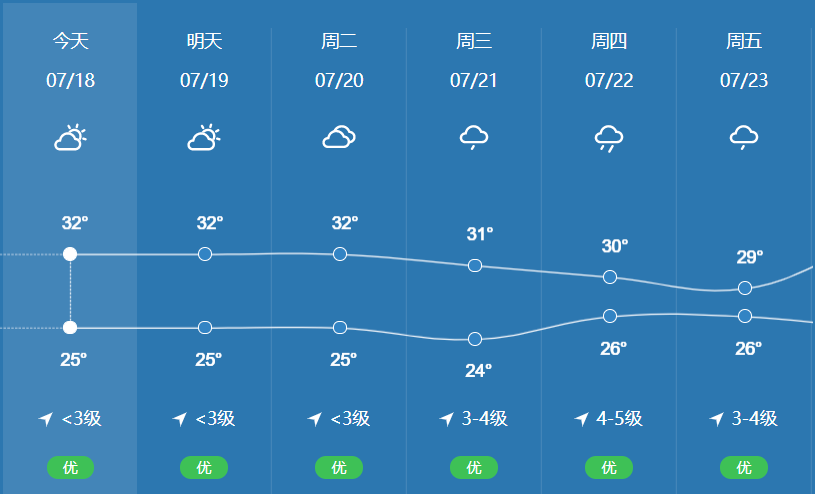 下周常州暂别高温!_天气