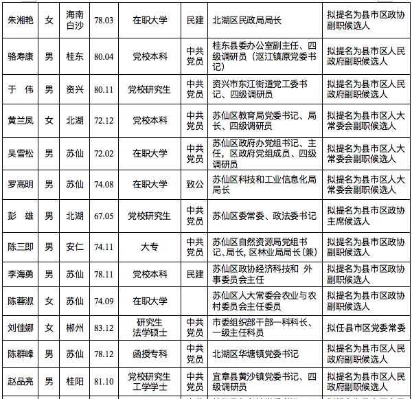 郴州市委管理干部任前公示公告