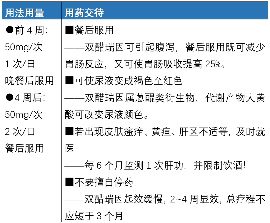 骨关节炎常用治疗药物及用药交待一文搞定