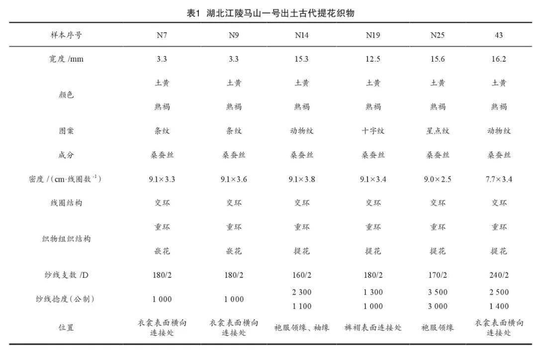 在湖北江陵马山一号楚墓,湖北荆门郭家岗一号楚墓等均出土了线圈串套