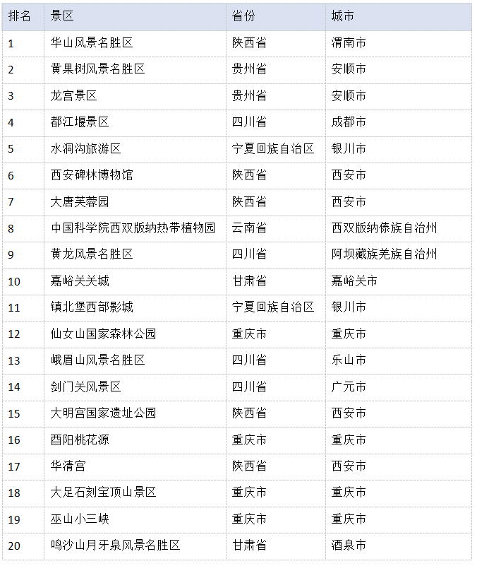 《2021丝路文旅tci报告》对便利度得分排名前20的西部5a,4a景区进行