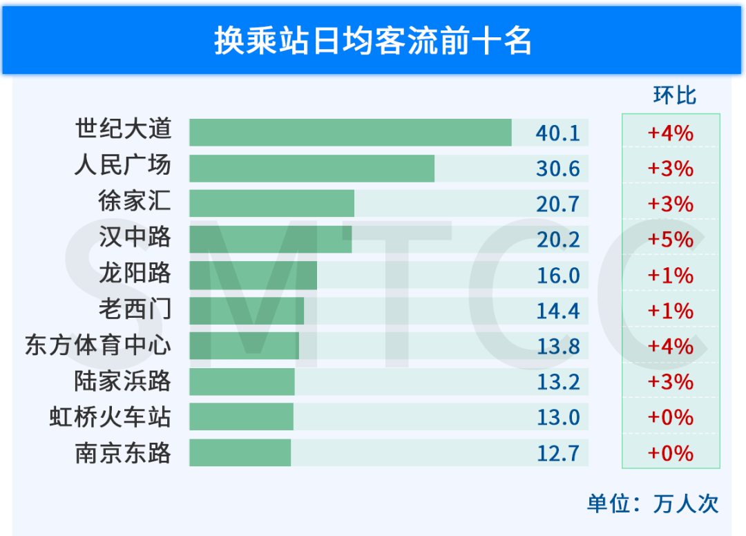 6月上海地铁日均客流1044万人次,虹桥火车站站连续霸榜