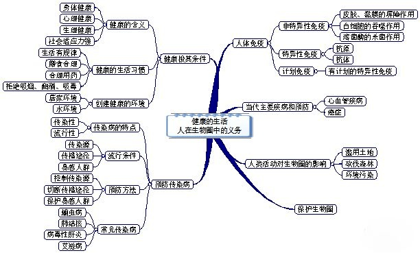 人教版七年级生物上册课本思维导图