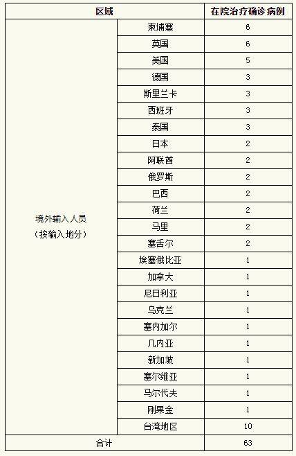 综合|上海昨日无新增本地新冠肺炎确诊病例，新增境外输入3例，治愈出院3例