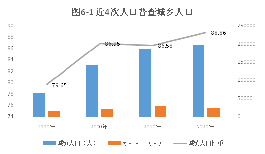 市第七次全国人口普查公报 [1](第六号)  ——城乡人口和流动人口情况