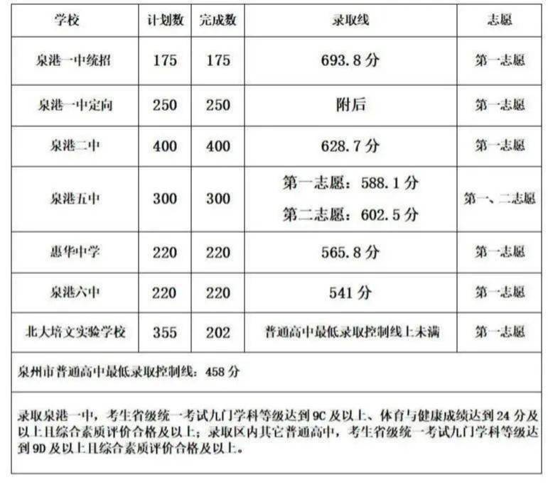 泉州多地中招切线结果出炉!_晋江市