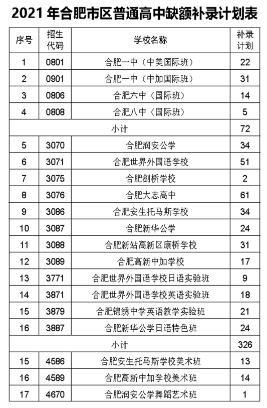 2021年合肥市区普通高中录取分数线公布!附后续工作详细安排