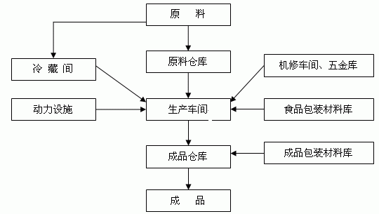 食品工厂物流,这些你是否关注过!