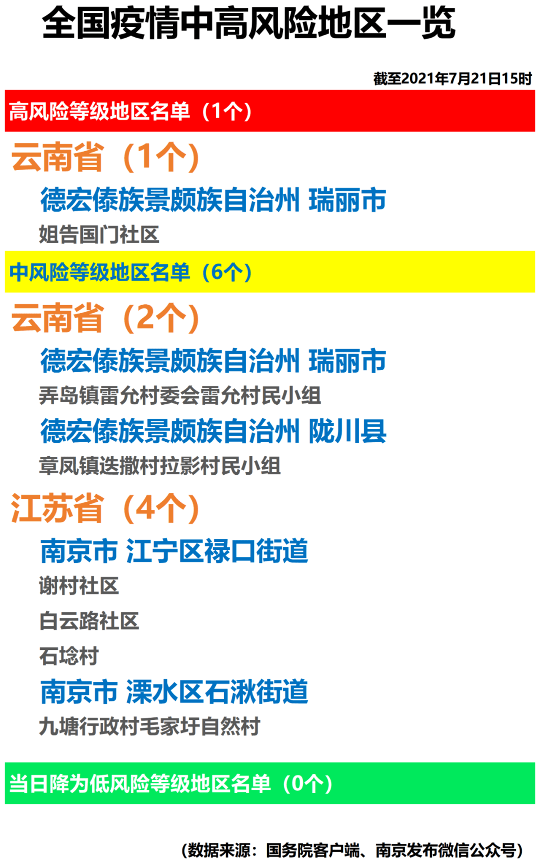 【关注】全国疫情中高风险地区一览(2021年7月21日)