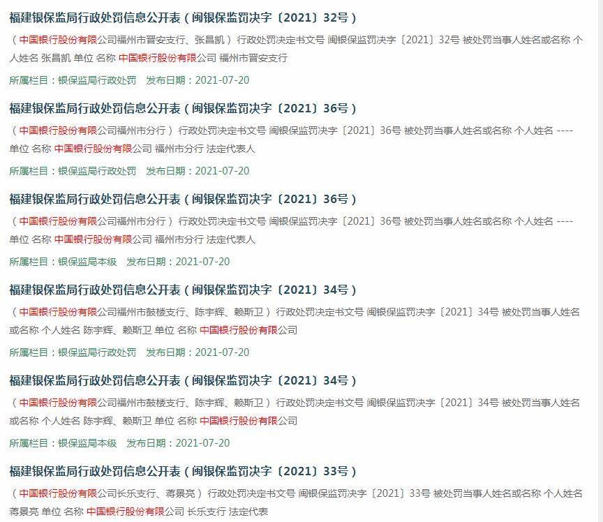 今年5月被罚近9000万就在半个月前，同样是福州银保监局网站披露的信息，