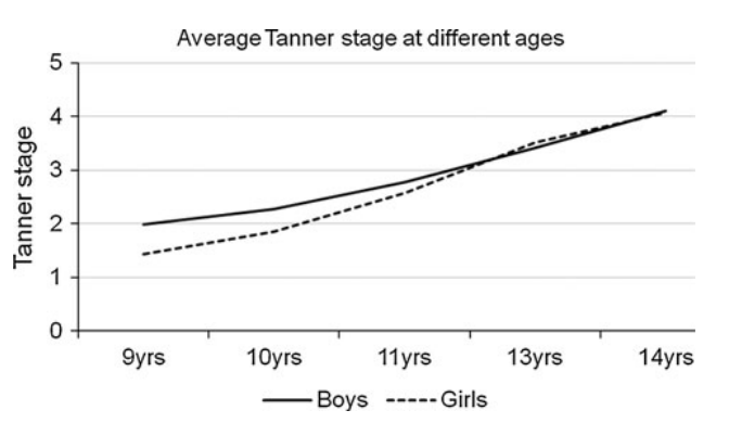 速记青春发育tanner分期