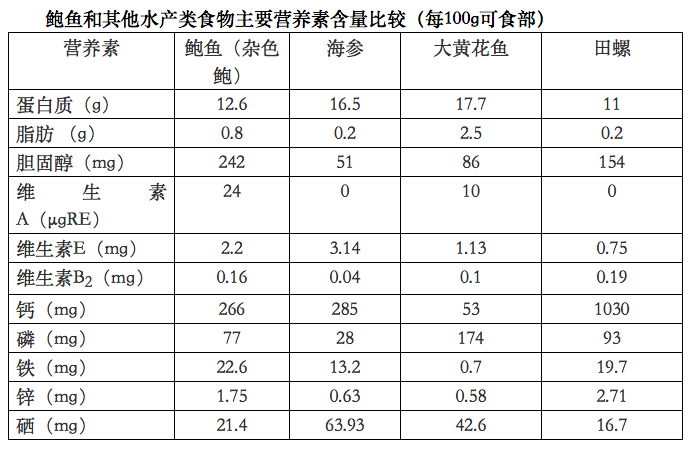 鲍鱼鱼翅花胶真的很有营养价值肿瘤患者的这些冤枉钱千万别花